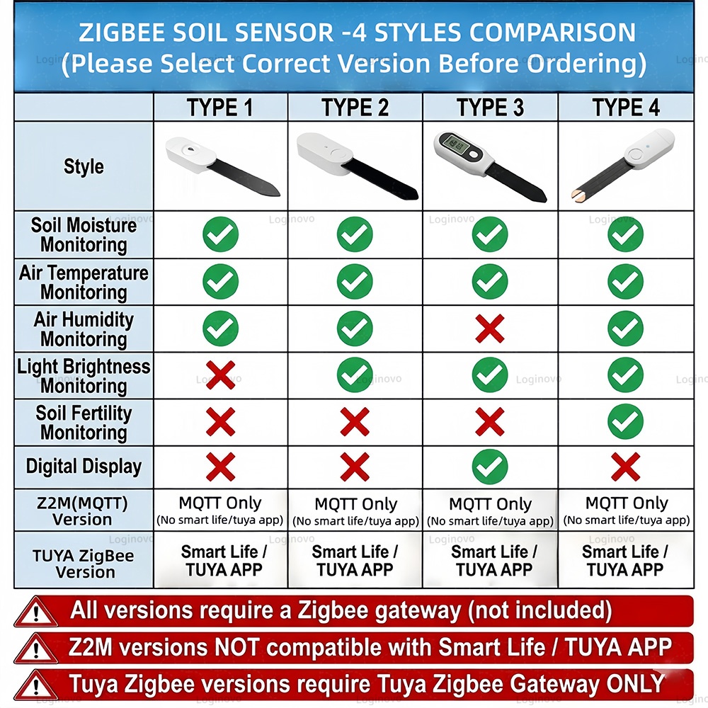 Zigbee Bodemvochtsensor Tuya S - Tissue Culture Plant recensie en prijs
